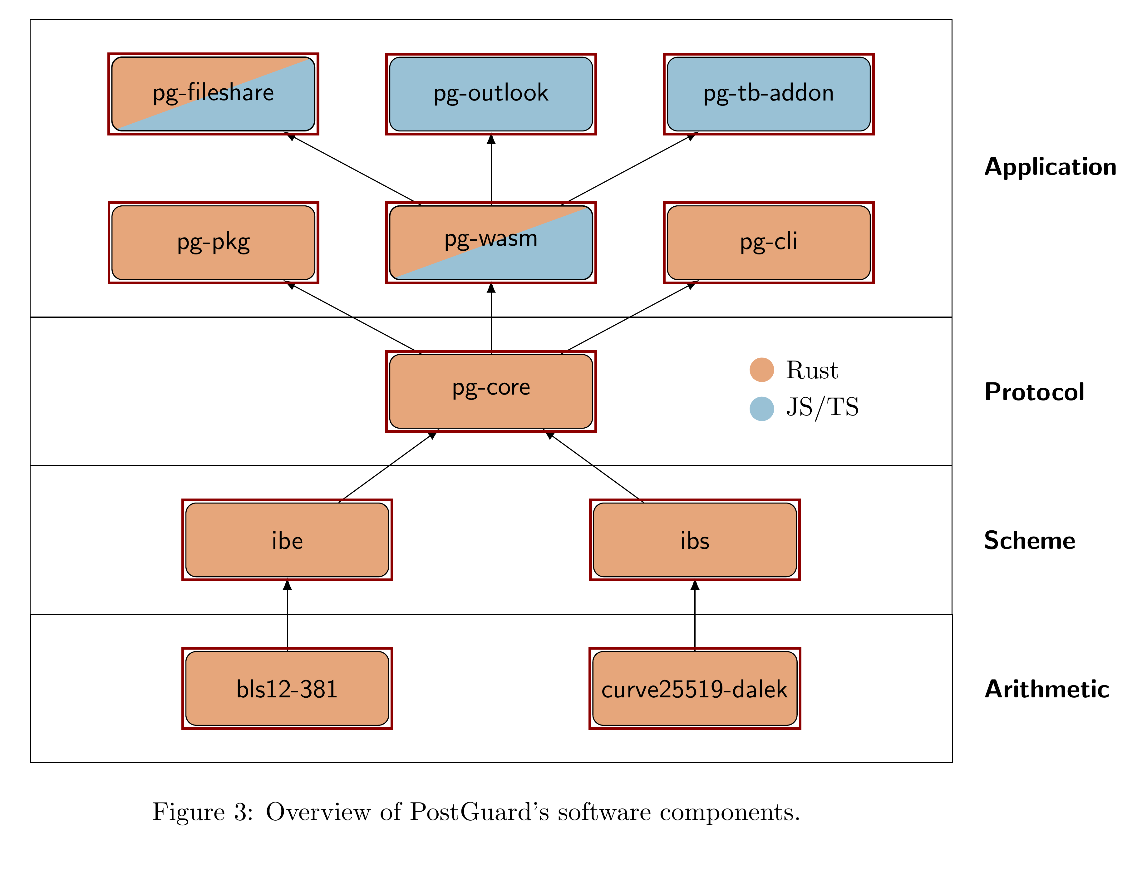 Overview of PostGuard's software components, grouped by language and dependency direction.