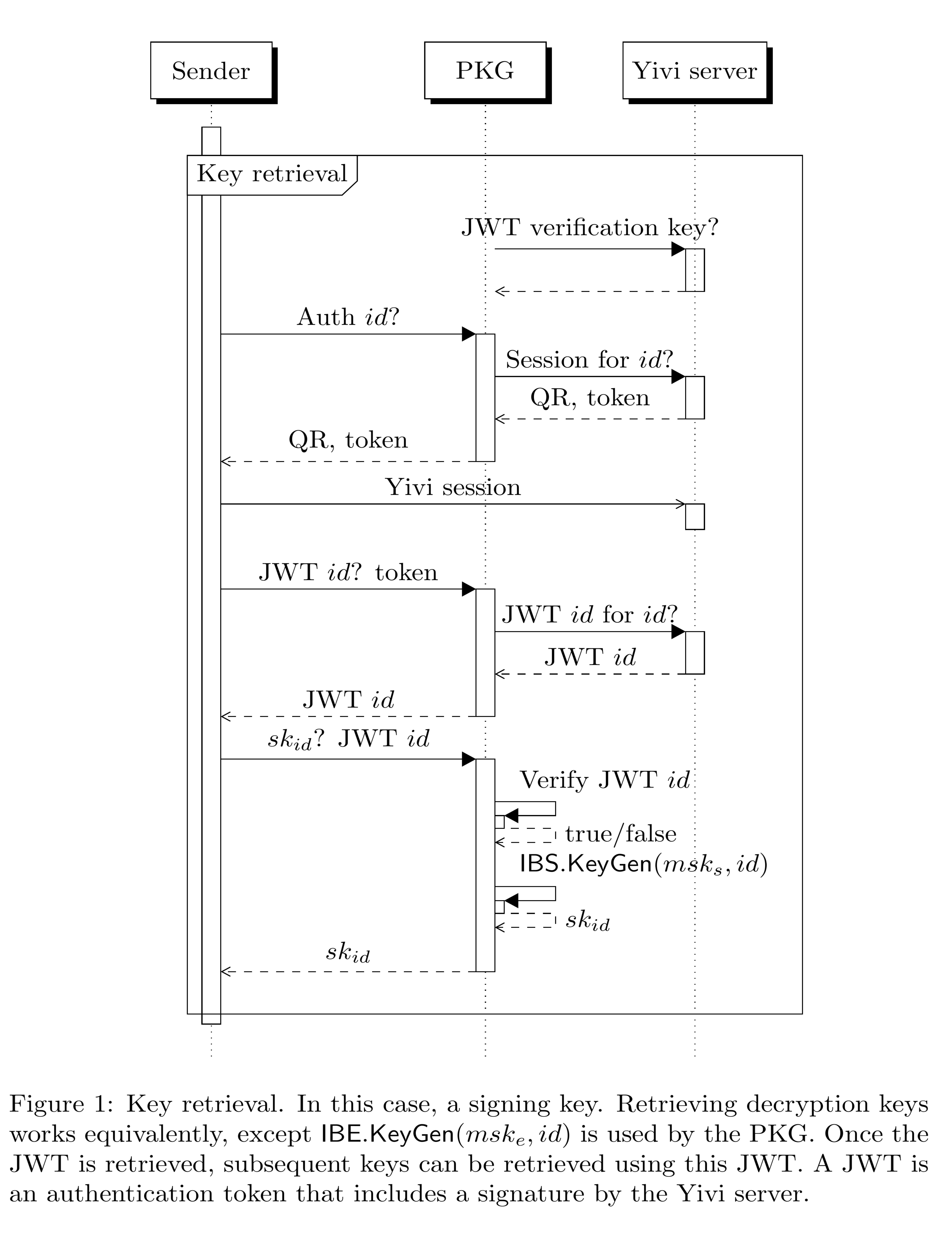 Sequence diagram showing the key retrieval flow between client, identity provider, and PKG.