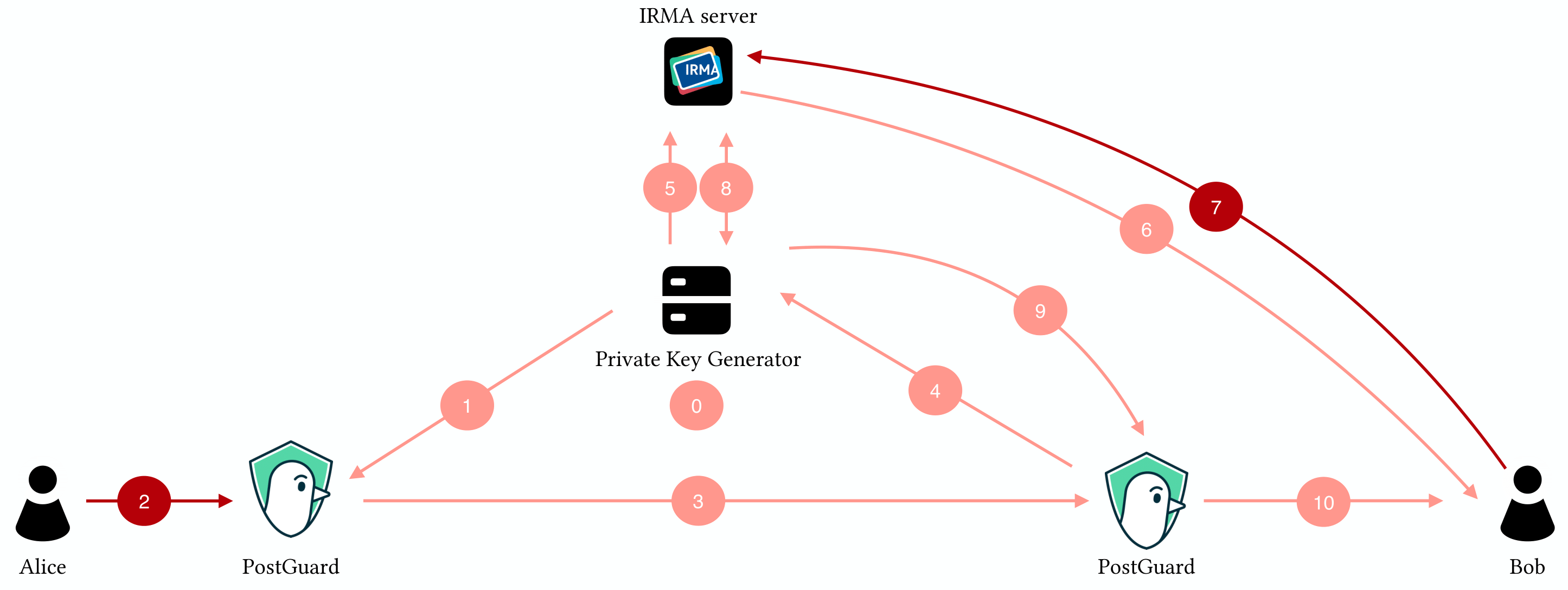 Sequence diagram of a PostGuard session between sender, recipient, PKG, and Yivi server.
