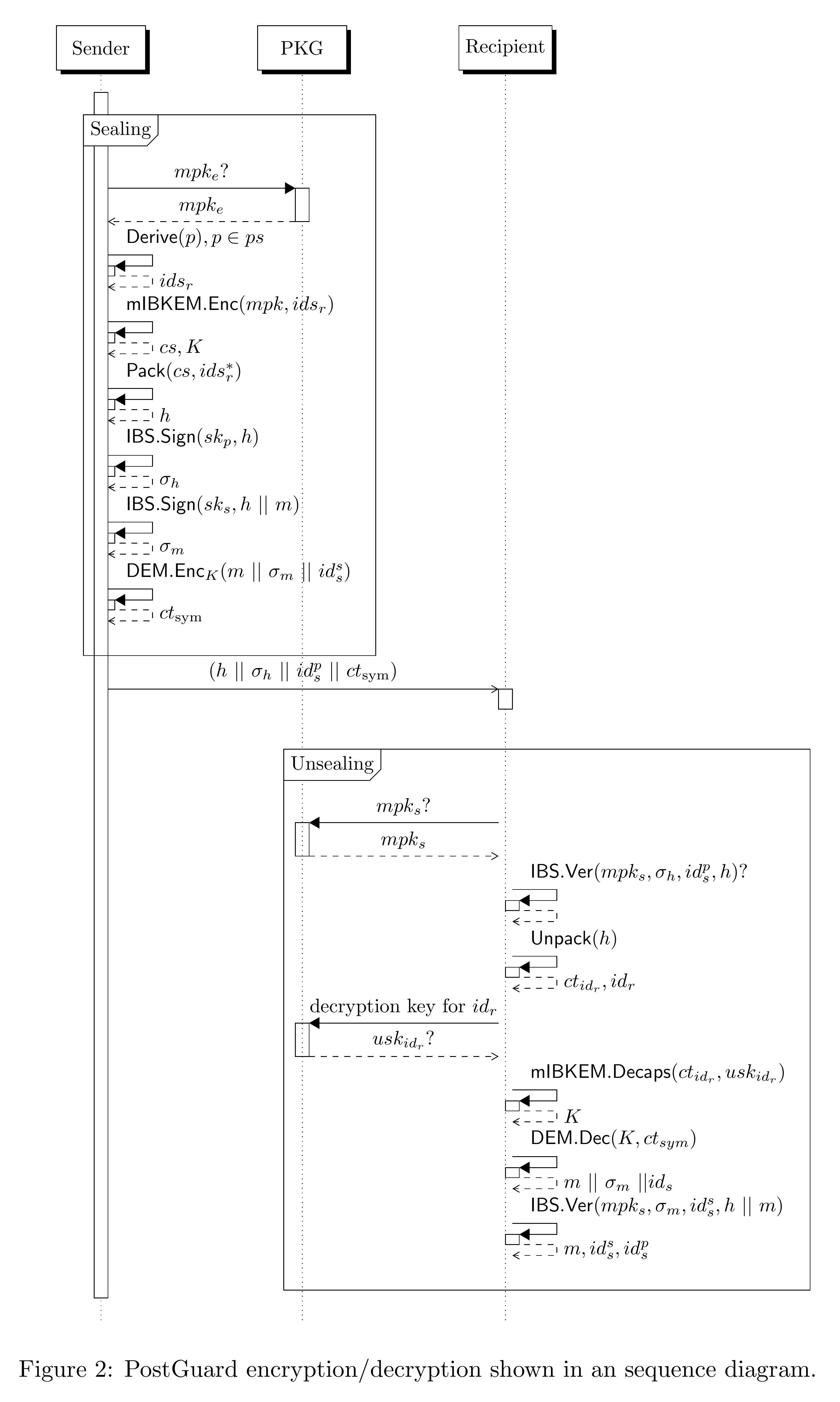 Sequence diagram of the full PostGuard sealing and unsealing protocol between sender, receiver(s), and PKG.