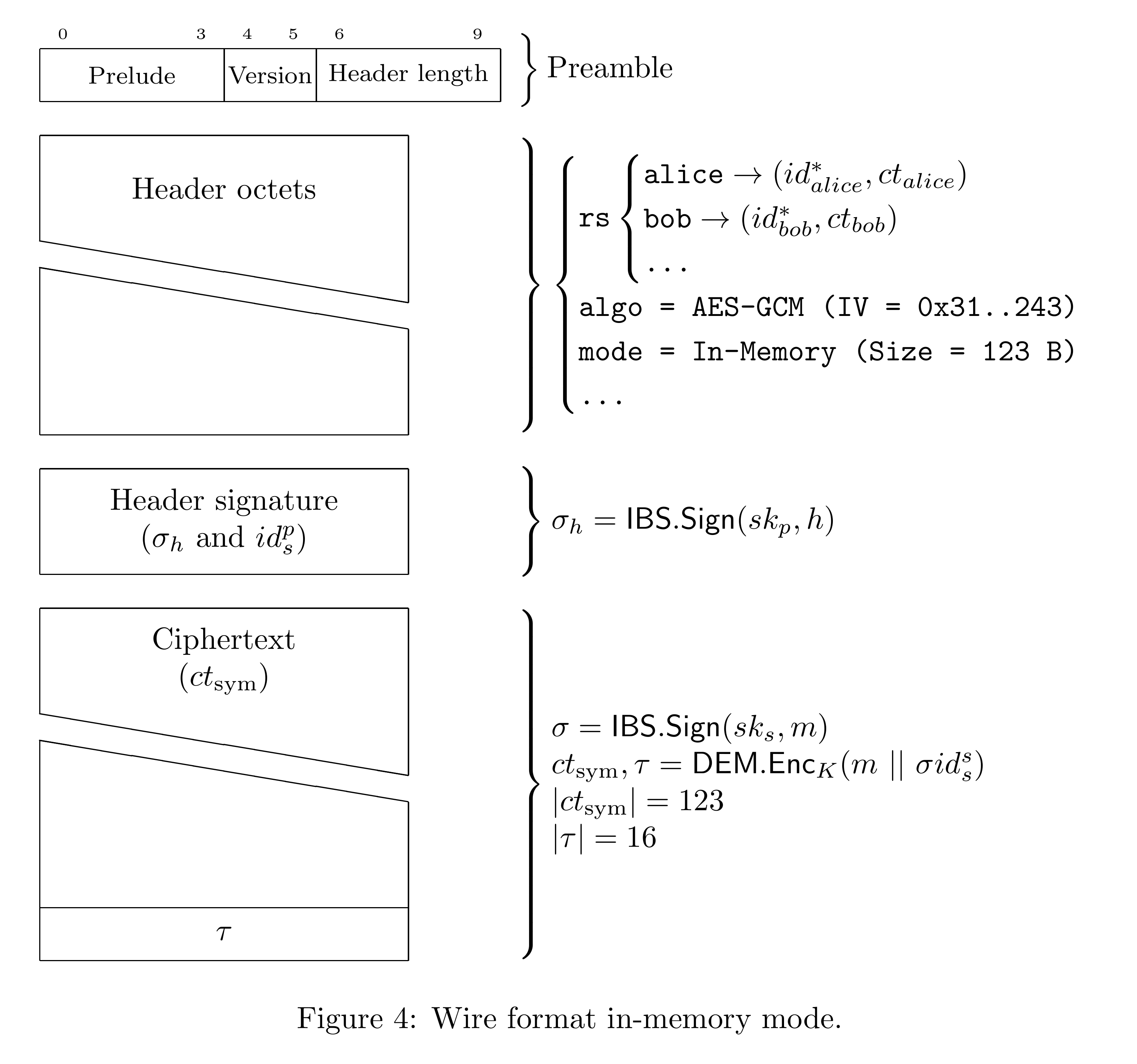Layout of the in-memory PostGuard wire format showing preamble, header, header signature, public signing identity, and symmetric ciphertext.