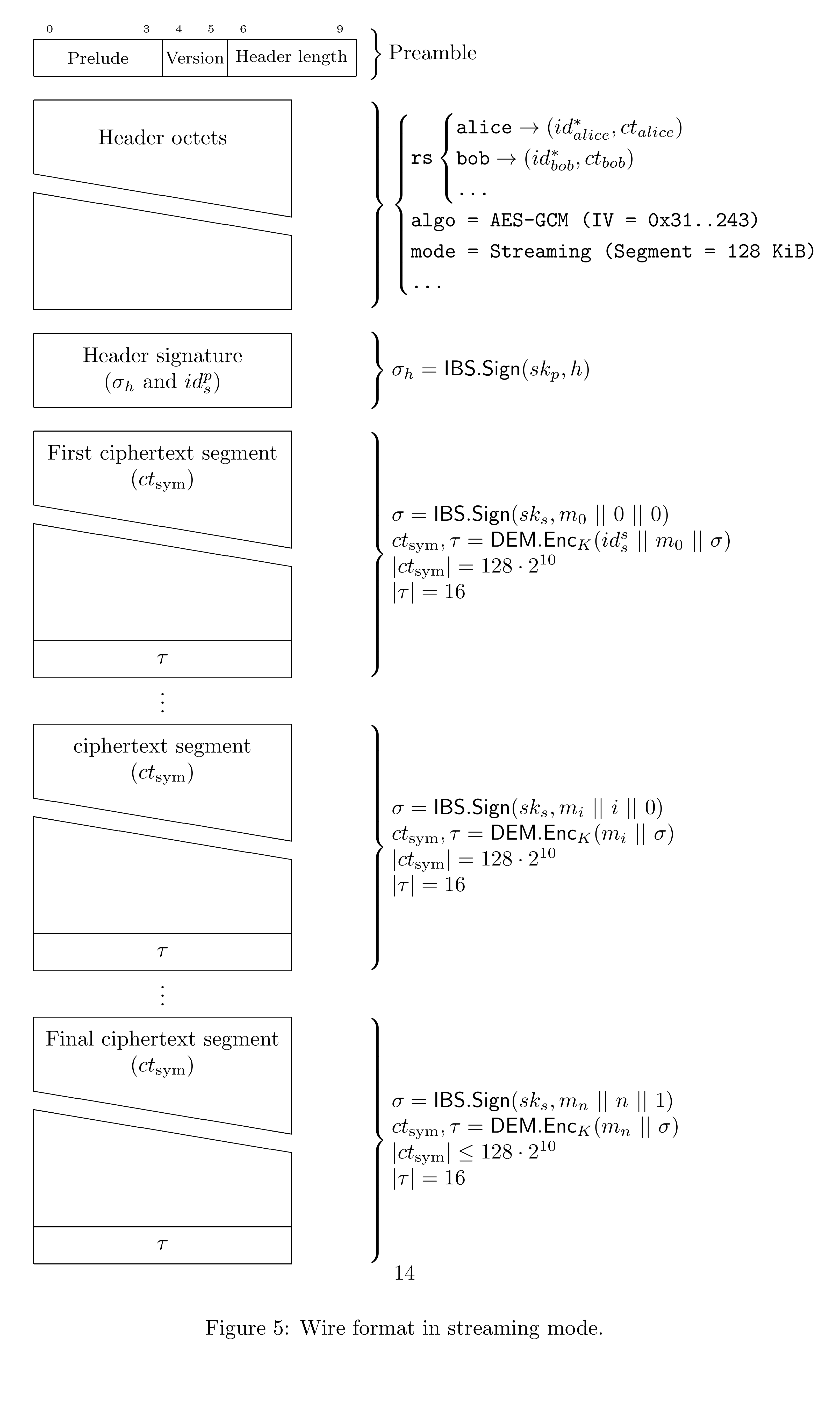 Layout of the streaming PostGuard wire format, showing the preamble, header, header signature, public signing identity, and a sequence of encrypted message segments each carrying its own per-segment signature.